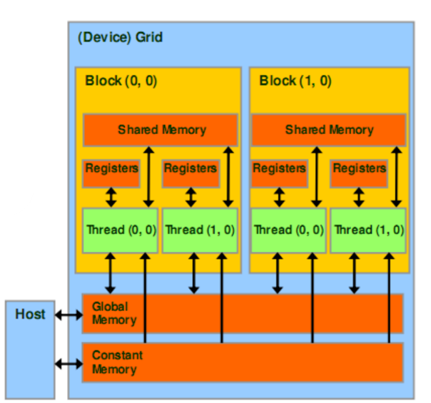 CUDA Memory Transfers